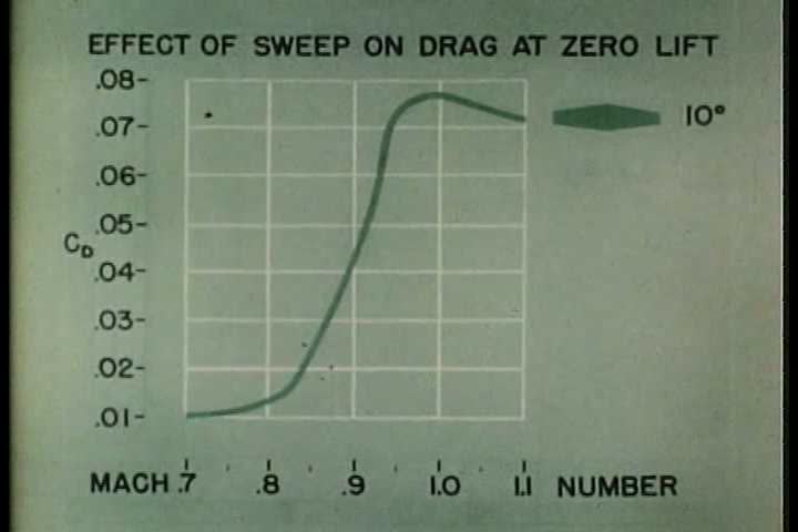 Colorful Formulas Of Chemical Elements On Walls At White Office An Animation Shows The Benefits Of Delta Wing At Muroc 1910s